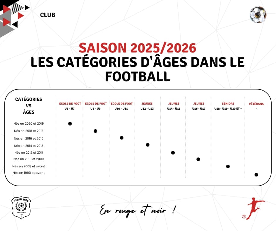 Saison 2025-2026 Les catégories d'âges dans le football